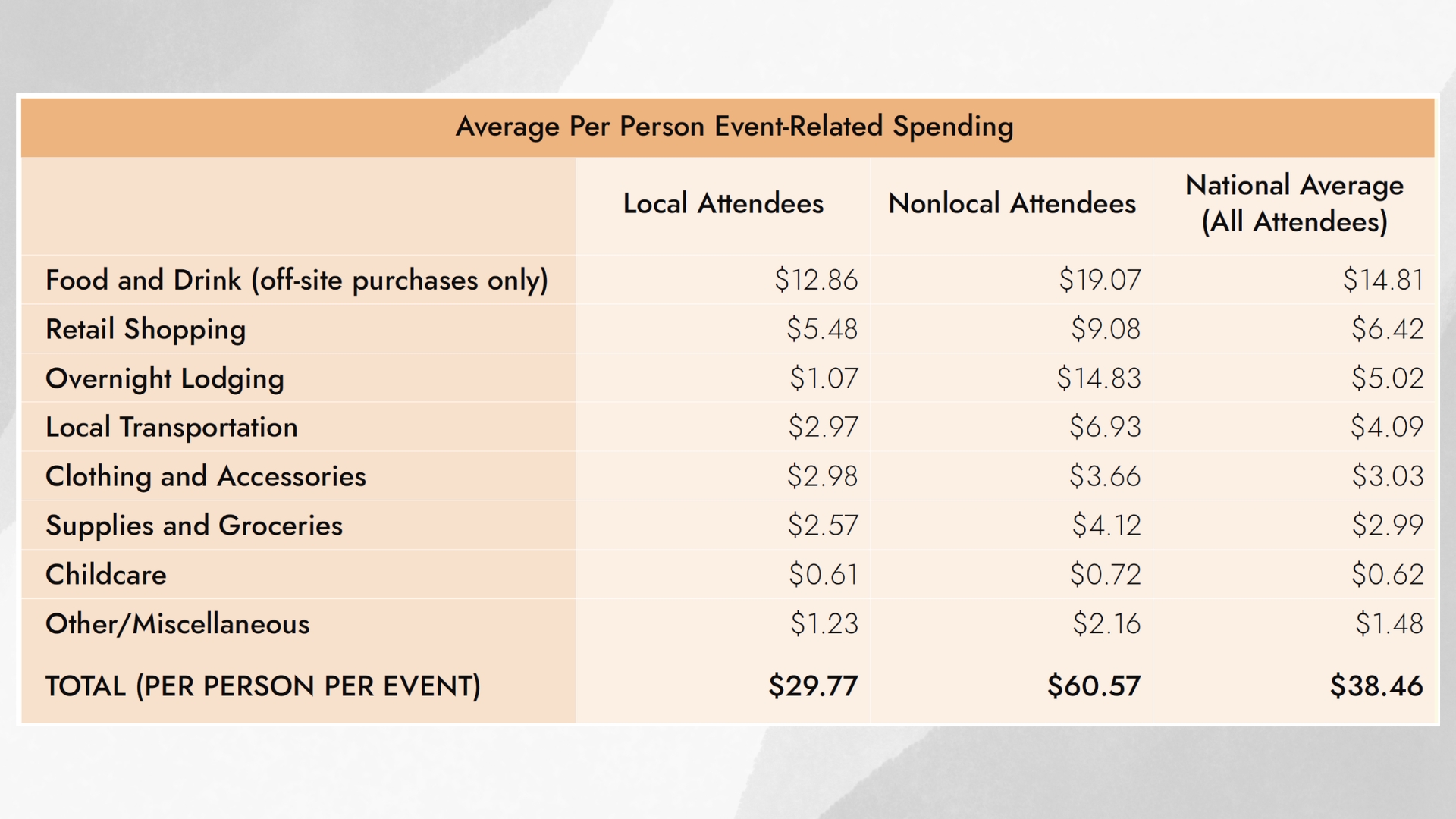 From 2022 Americans for The Arts: Arts & Prosperity 6 Report