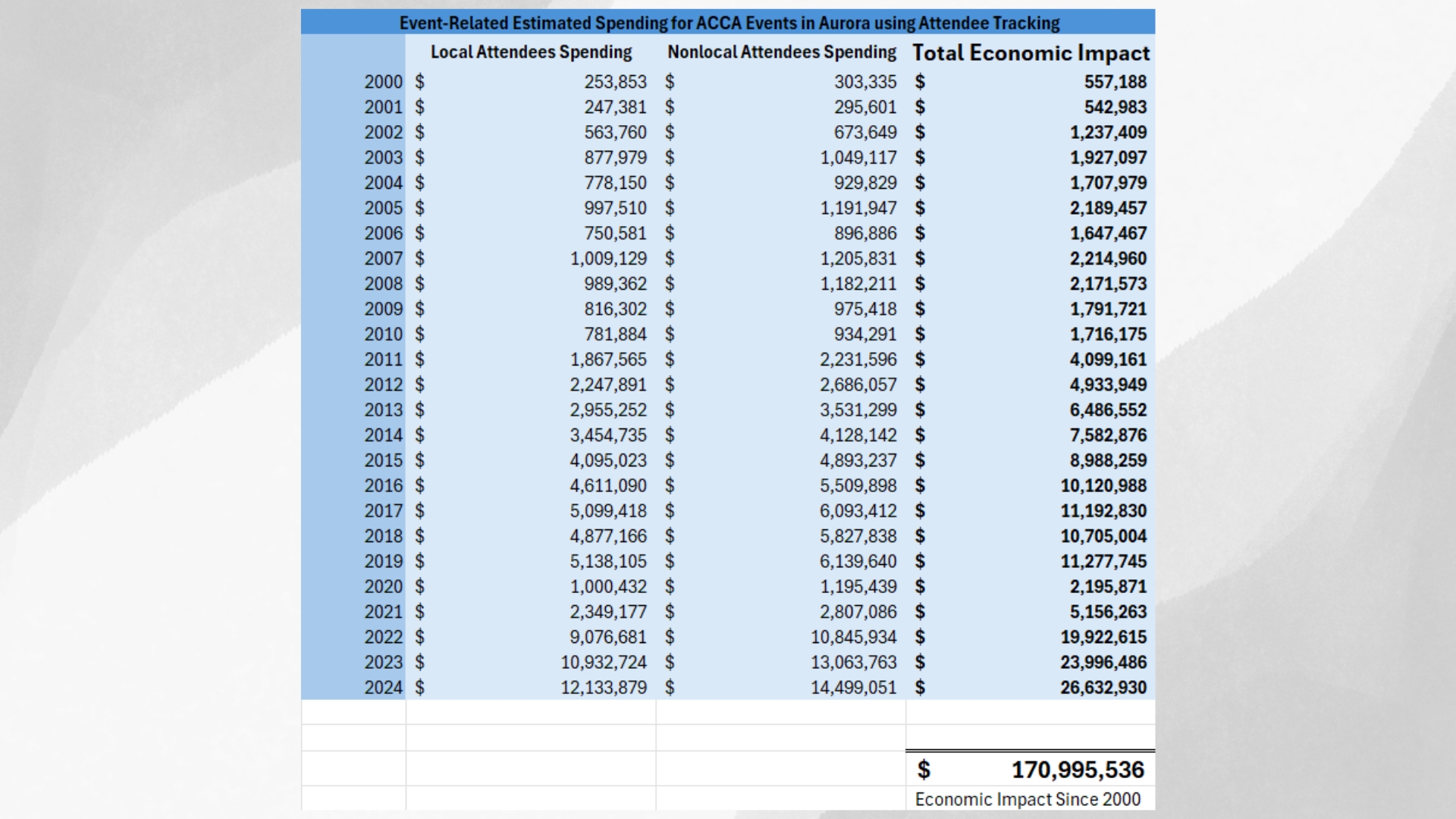 Estimated Event-Related Spending (not including admission) for ACCA Events Since 2000