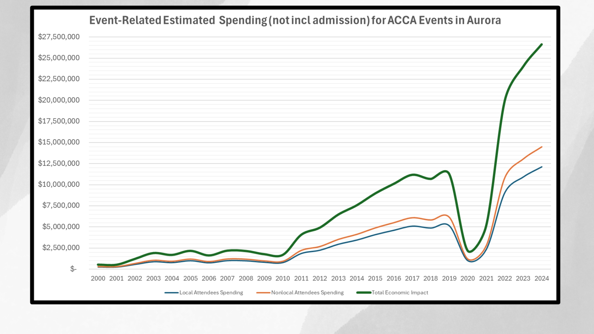 Estimated Event-Related Spending (not including admission) for ACCA Events Since 2000