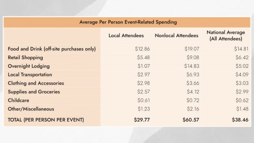 From 2022 Americans for The Arts: Arts & Prosperity 6 Report
