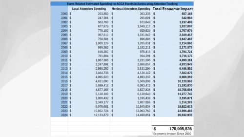 Estimated Event-Related Spending (not including admission) for ACCA Events Since 2000