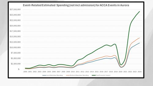 Estimated Event-Related Spending (not including admission) for ACCA Events Since 2000